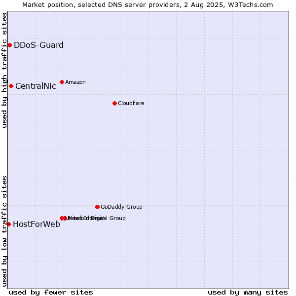 Market position of CentralNic vs. DDoS-Guard vs. HostForWeb
