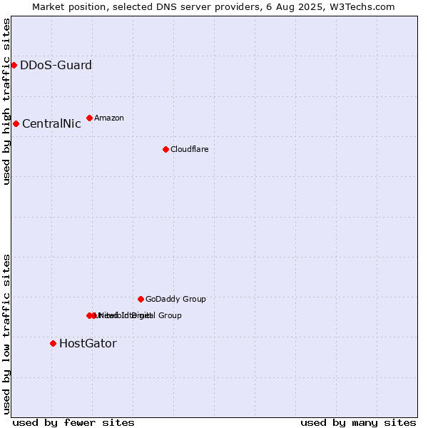 Market position of HostGator vs. CentralNic vs. DDoS-Guard