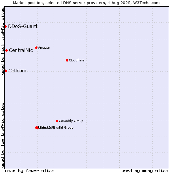 Market position of CentralNic vs. Cellcom vs. DDoS-Guard