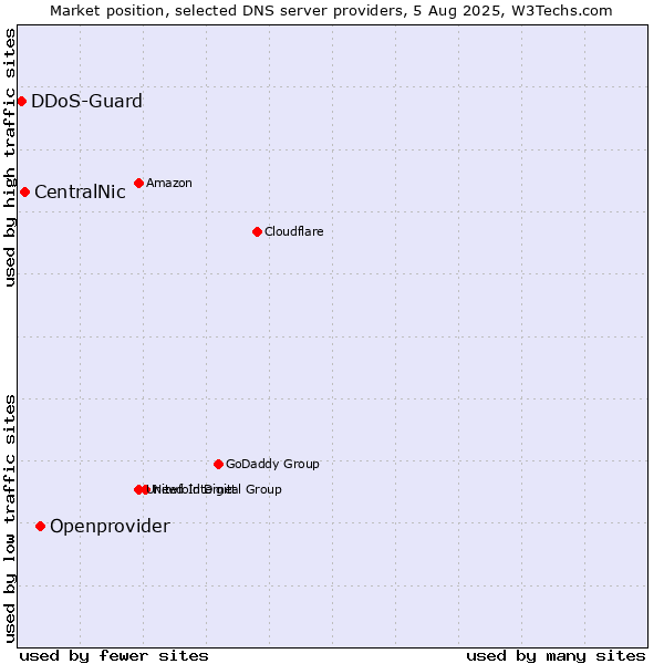 Market position of Openprovider vs. CentralNic vs. DDoS-Guard