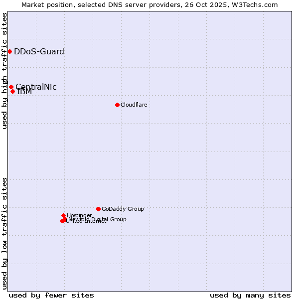Market position of IBM vs. CentralNic vs. DDoS-Guard