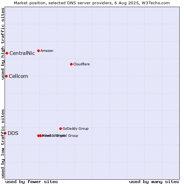 Market position of CentralNic vs. Cellcom vs. DDS