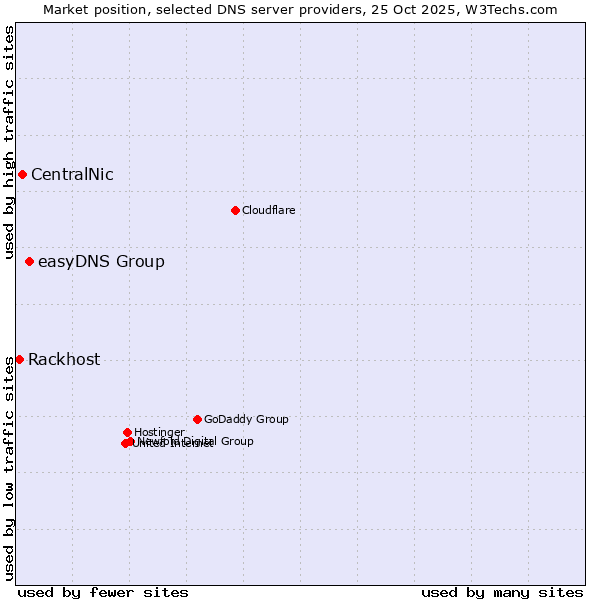 Market position of easyDNS Group vs. CentralNic vs. Rackhost