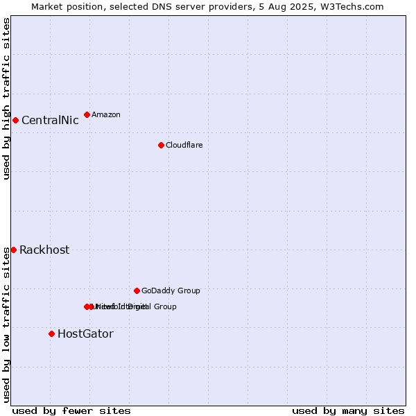 Market position of HostGator vs. CentralNic vs. Rackhost