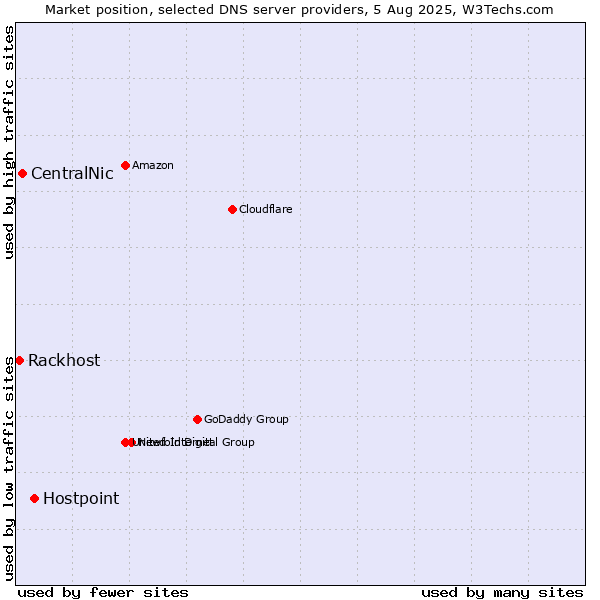 Market position of Hostpoint vs. CentralNic vs. Rackhost