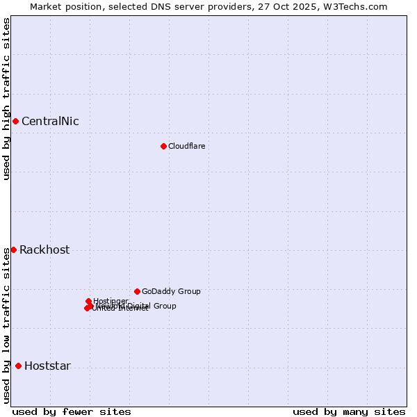 Market position of Hoststar vs. CentralNic vs. Rackhost