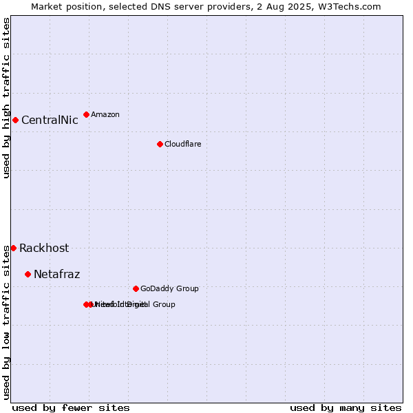 Market position of Netafraz vs. CentralNic vs. Rackhost
