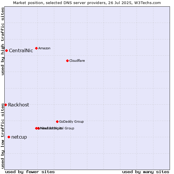 Market position of netcup vs. CentralNic vs. Rackhost