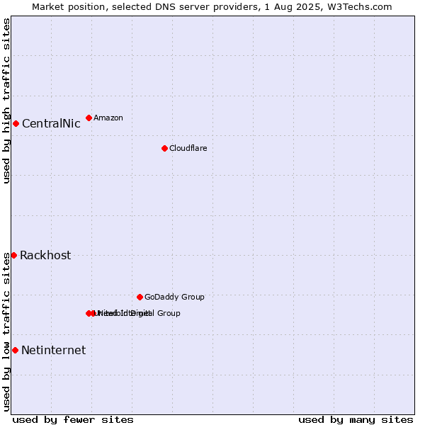 Market position of CentralNic vs. Netinternet vs. Rackhost