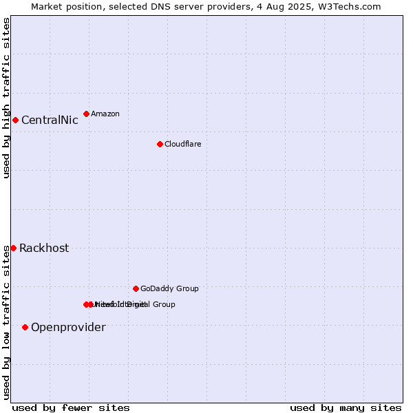 Market position of Openprovider vs. CentralNic vs. Rackhost
