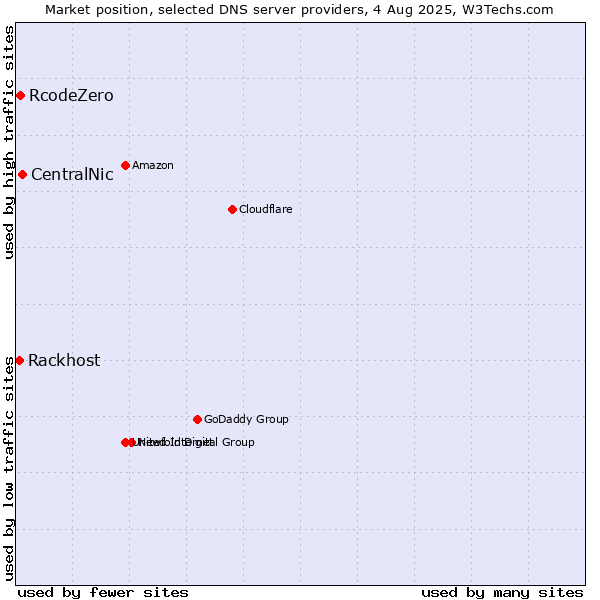 Market position of CentralNic vs. RcodeZero vs. Rackhost