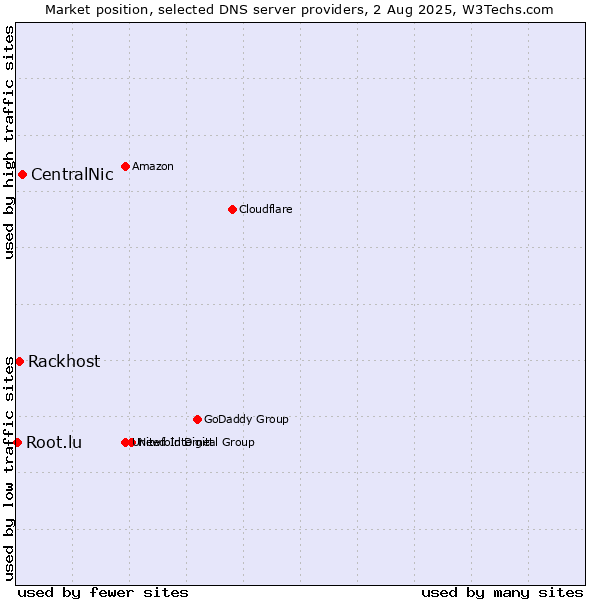 Market position of CentralNic vs. Rackhost vs. Root.lu