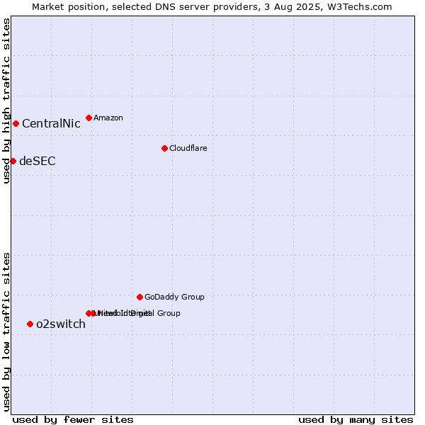 Market position of o2switch vs. CentralNic vs. deSEC