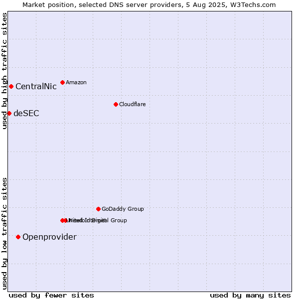 Market position of Openprovider vs. CentralNic vs. deSEC
