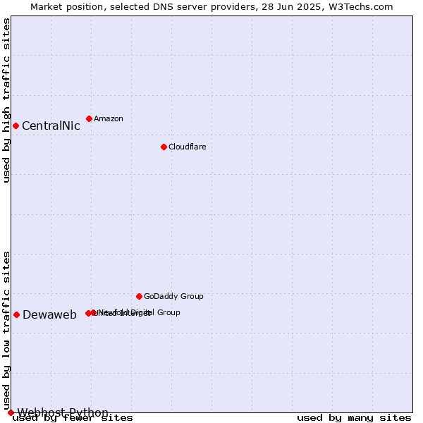 Market position of Dewaweb vs. CentralNic vs. Webhost Python