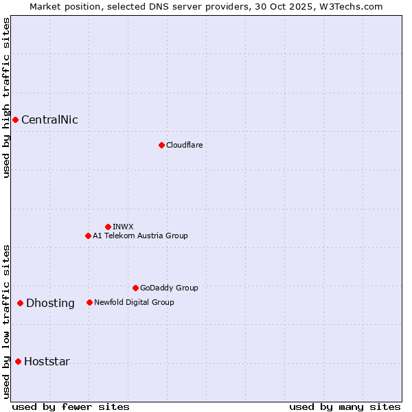 Market position of Dhosting vs. Hoststar vs. CentralNic