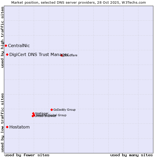 Market position of DigiCert DNS Trust Manager vs. Hostatom vs. CentralNic