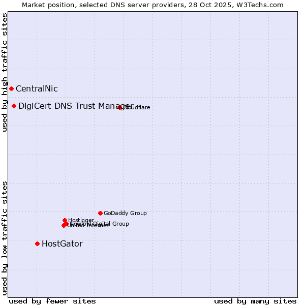 Market position of HostGator vs. DigiCert DNS Trust Manager vs. CentralNic