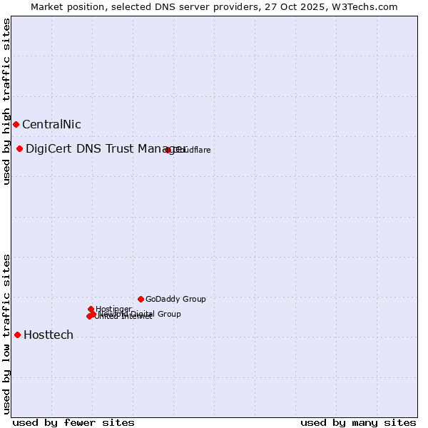 Market position of DigiCert DNS Trust Manager vs. Hosttech vs. CentralNic