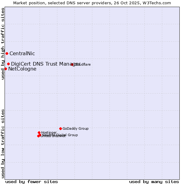 Market position of DigiCert DNS Trust Manager vs. CentralNic vs. NetCologne