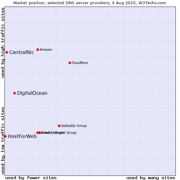Market position of DigitalOcean vs. CentralNic vs. HostForWeb