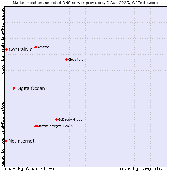 Market position of DigitalOcean vs. CentralNic vs. Netinternet