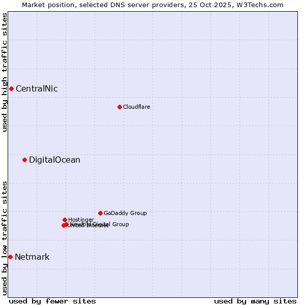 Market position of DigitalOcean vs. CentralNic vs. Netmark