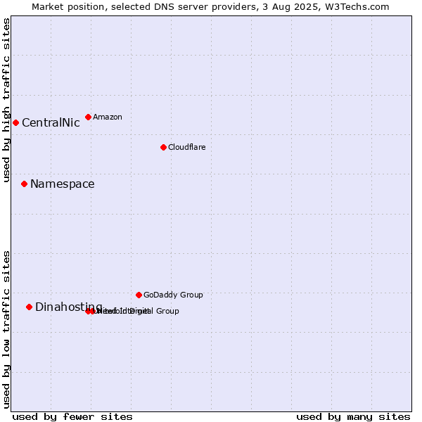 Market position of Dinahosting vs. Namespace vs. CentralNic