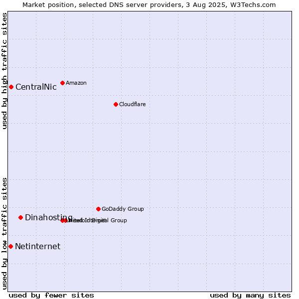 Market position of Dinahosting vs. CentralNic vs. Netinternet