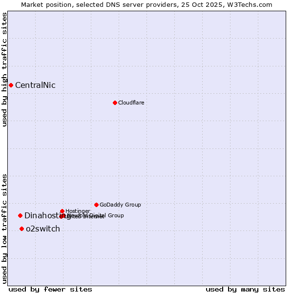 Market position of o2switch vs. Dinahosting vs. CentralNic