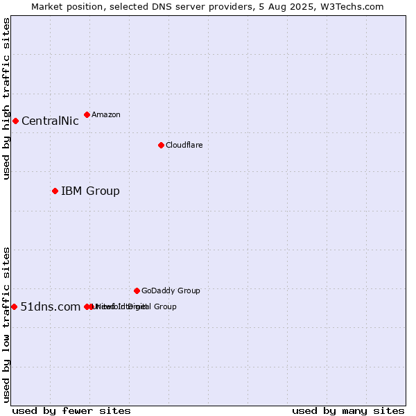 Market position of IBM Group vs. CentralNic vs. 51dns.com