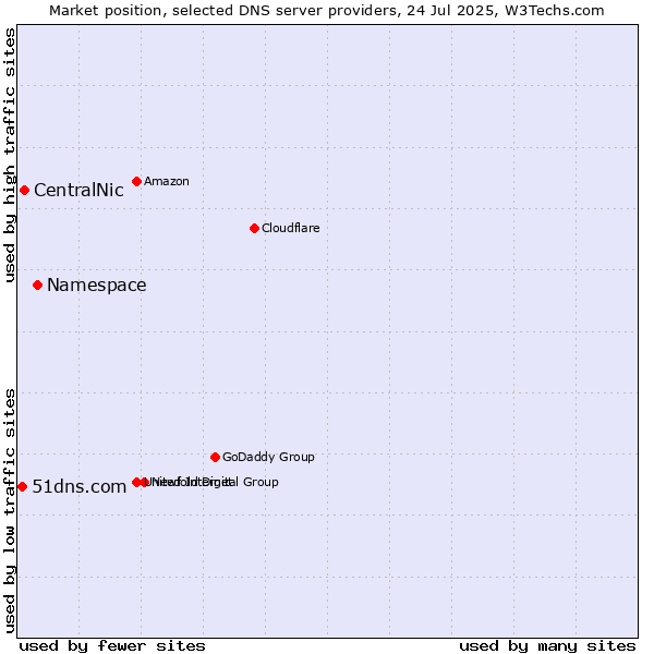 Market position of Namespace vs. CentralNic vs. 51dns.com