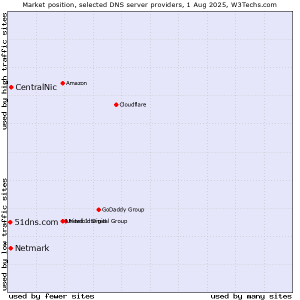 Market position of CentralNic vs. Netmark vs. 51dns.com
