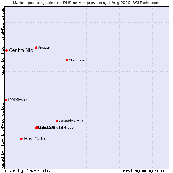 Market position of HostGator vs. CentralNic vs. DNSEver