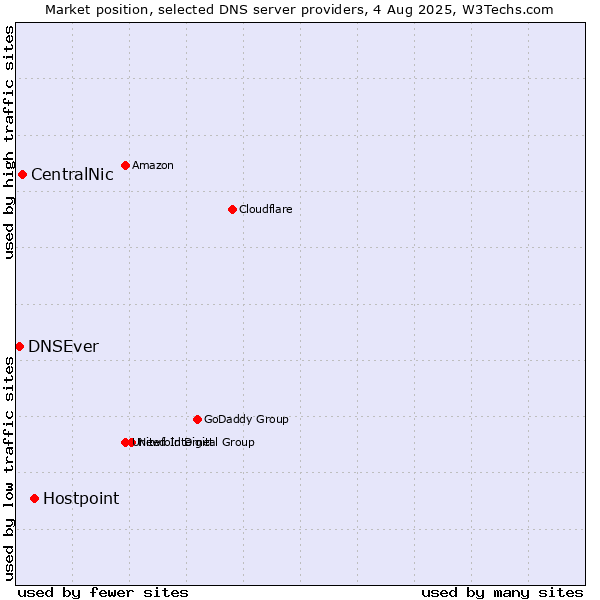 Market position of Hostpoint vs. CentralNic vs. DNSEver