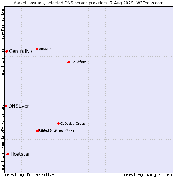 Market position of Hoststar vs. CentralNic vs. DNSEver