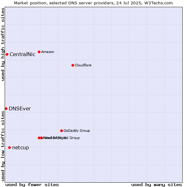 Market position of netcup vs. CentralNic vs. DNSEver