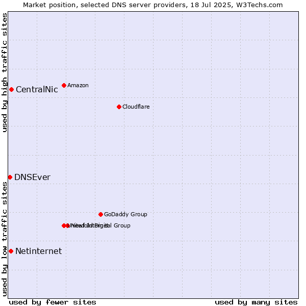 Market position of CentralNic vs. Netinternet vs. DNSEver
