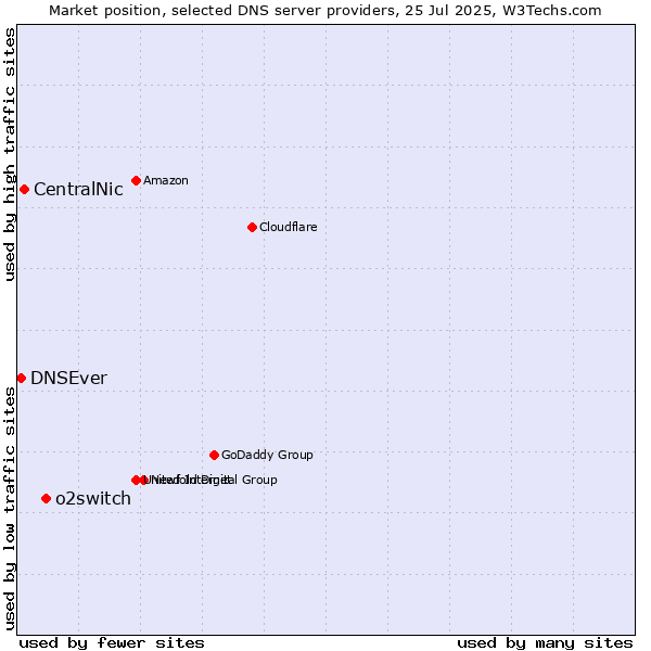 Market position of o2switch vs. CentralNic vs. DNSEver