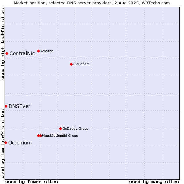 Market position of CentralNic vs. DNSEver vs. Octenium