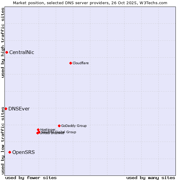 Market position of OpenSRS vs. CentralNic vs. DNSEver