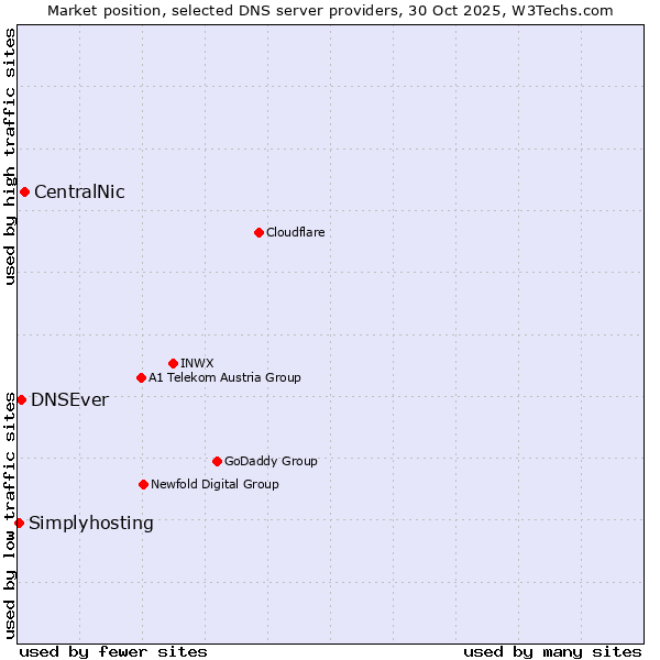 Market position of CentralNic vs. DNSEver vs. Simplyhosting