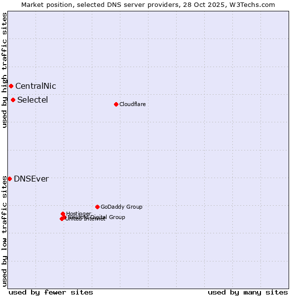 Market position of Selectel vs. CentralNic vs. DNSEver