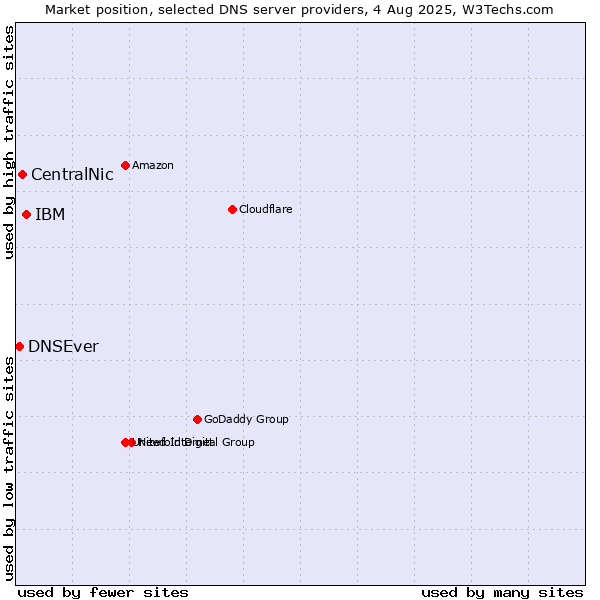 Market position of IBM vs. CentralNic vs. DNSEver