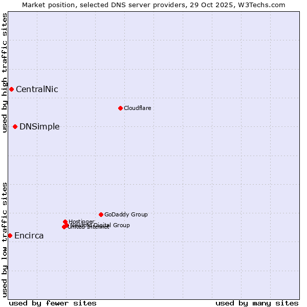 Market position of DNSimple vs. CentralNic vs. Encirca