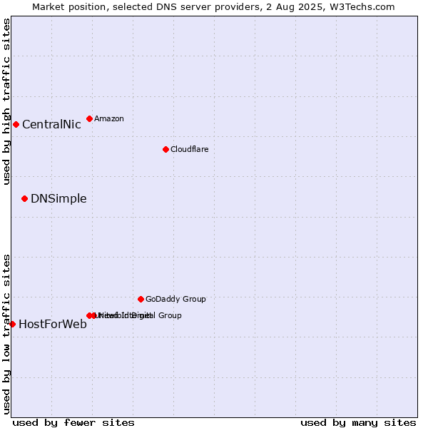 Market position of DNSimple vs. CentralNic vs. HostForWeb