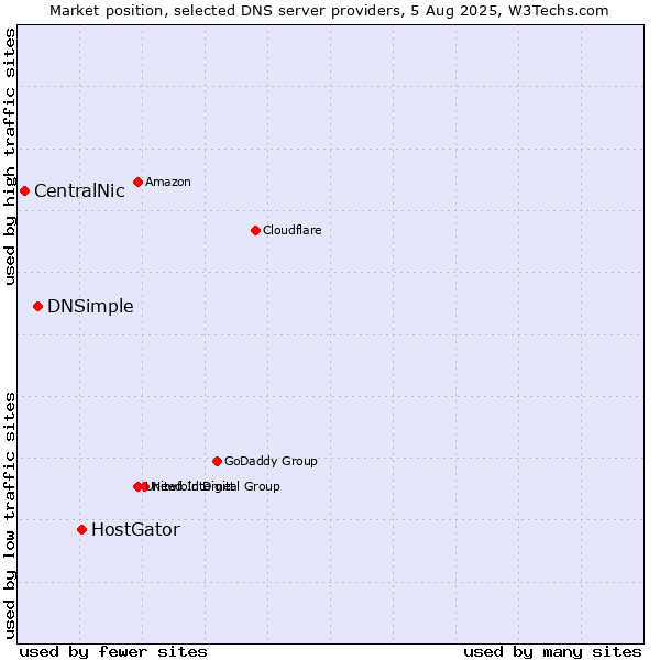 Market position of HostGator vs. DNSimple vs. CentralNic