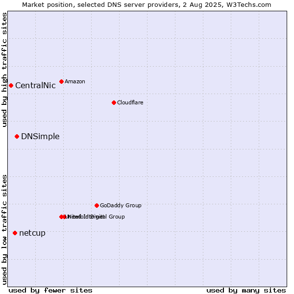 Market position of DNSimple vs. netcup vs. CentralNic