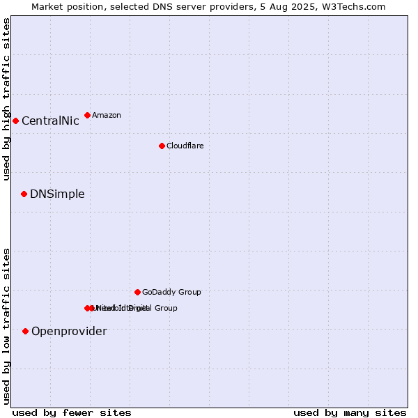 Market position of Openprovider vs. DNSimple vs. CentralNic