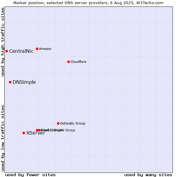 Market position of XServer vs. DNSimple vs. CentralNic